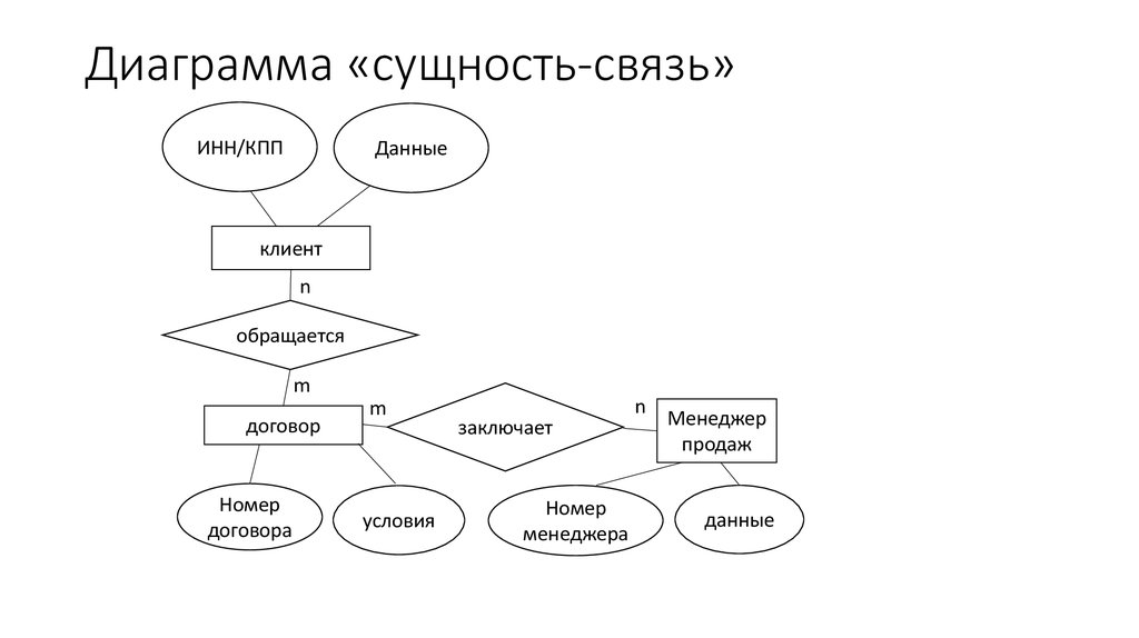 Диаграмма питера чена пример