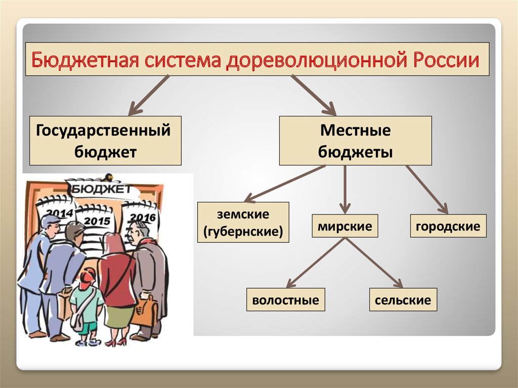 Дореволюционное местное самоуправление