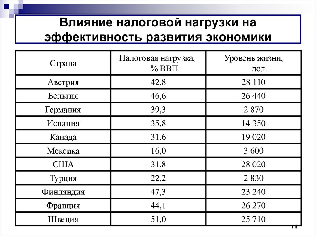 Налоги и их воздействие на экономику страны план