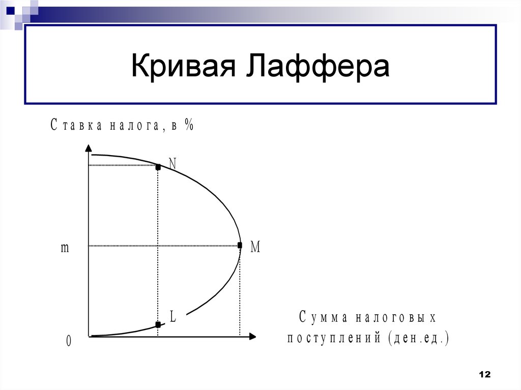 Презентация кривая лаффера