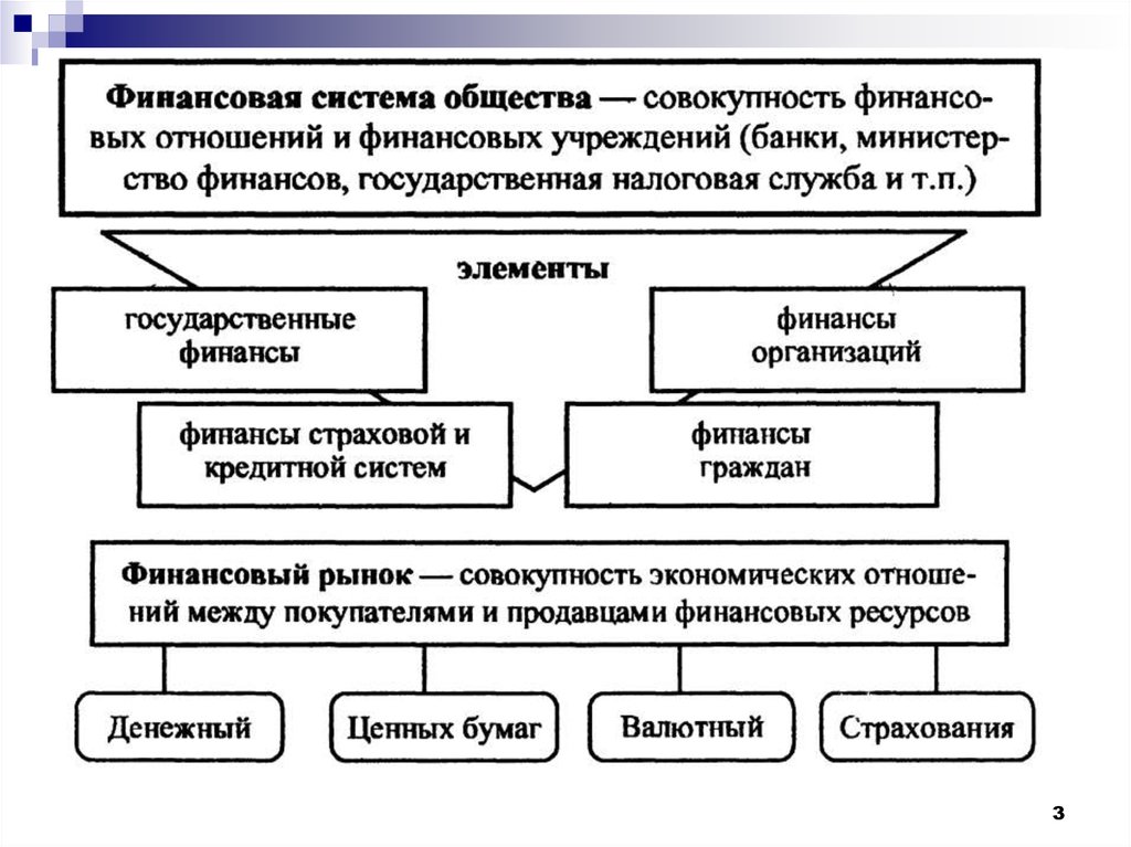 Финансовая система. Финансовая система это совокупность финансовых отношений. Финансы и финансовая система общества. Финансовая система Обществознание. Финансы общества структура.