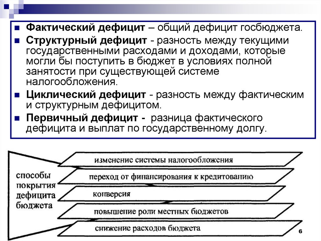 Разница между доходами и расходами. Циклический дефицит бюджета. Циклический дефицит госбюджета. Фактический дефицит госбюджета. Структурный дефицит бюджета.