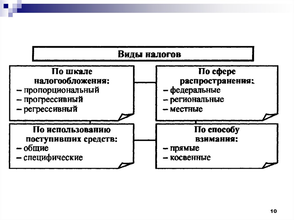 Прямая и косвенная эффективность. Прямые и косвенные налоги схема. Виды налогов прямые и косвенные таблица. Виды налогов прогрессивные пропорциональные. Доказательства прямые и косвенные схема.