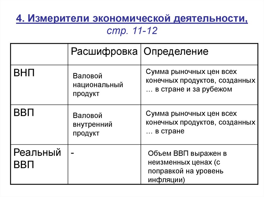 Ввп и внп на душу населения национальный доход нд урок 11 класс презентация