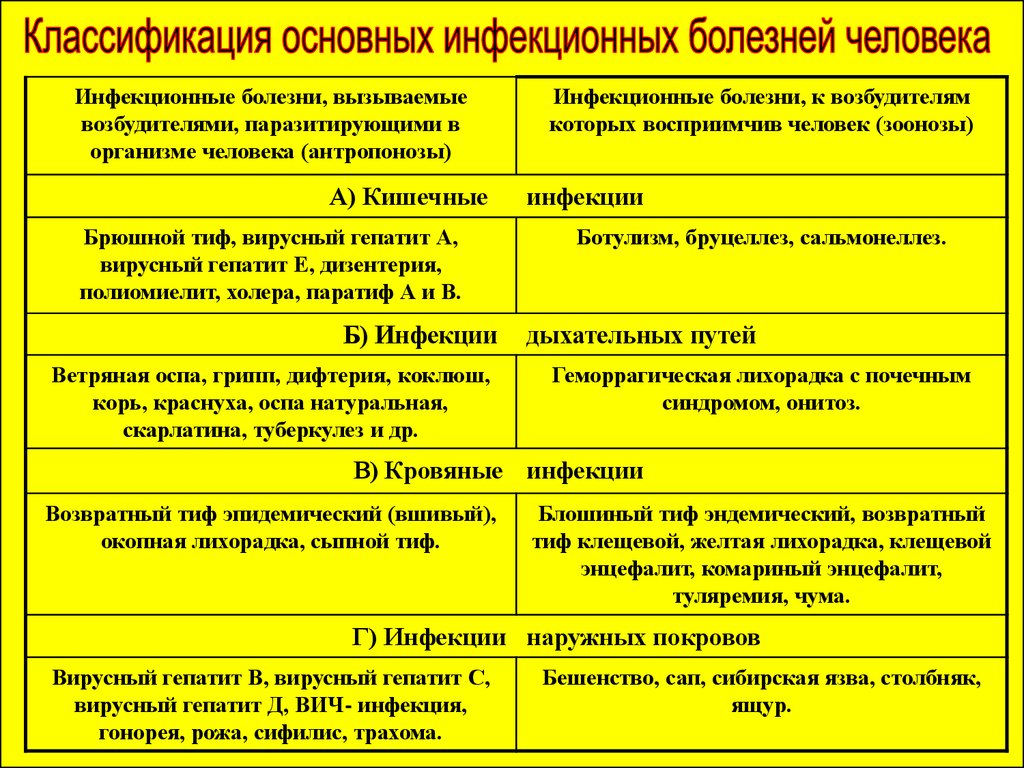 Основные неинфекционные и инфекционные заболевания их профилактика презентация