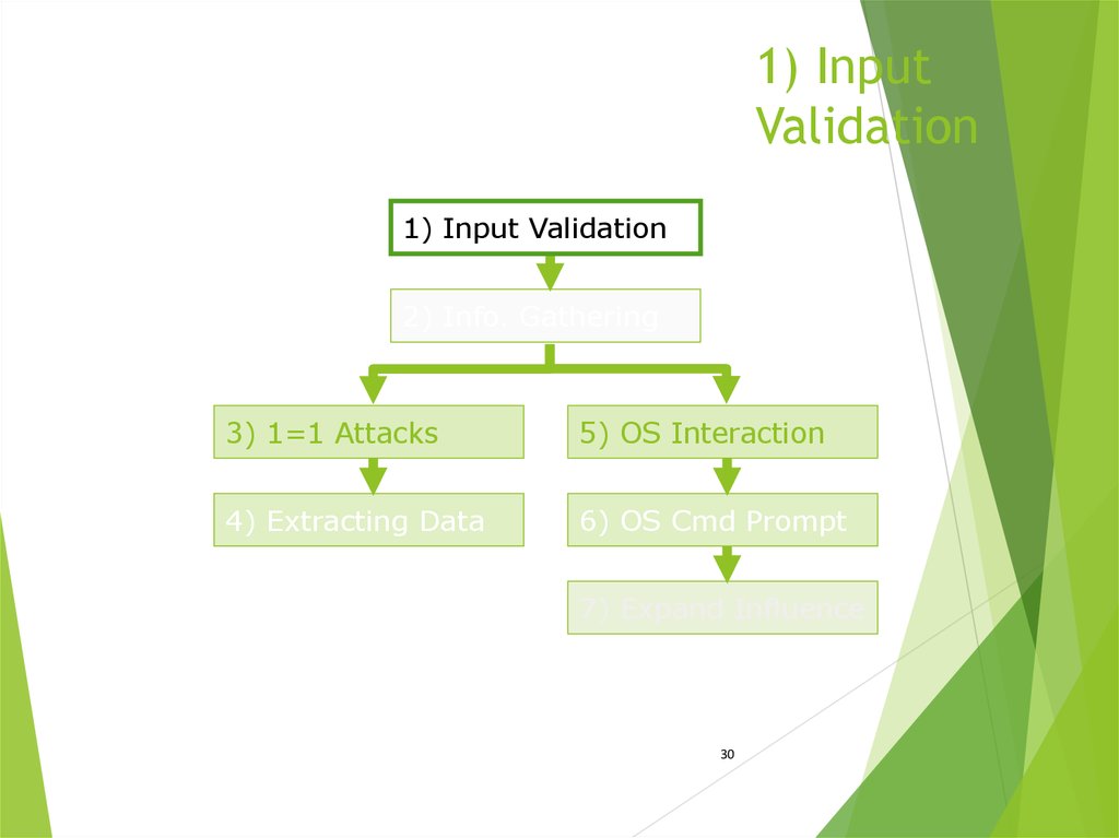 1) Input Validation
