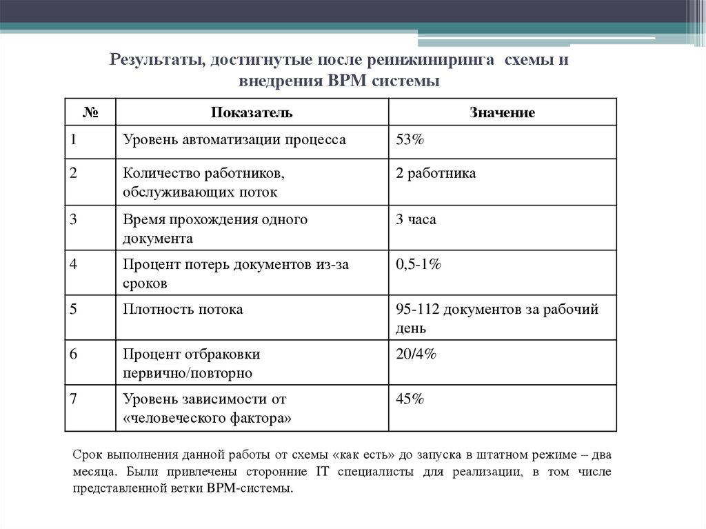 Достигнутые результаты. Результаты реинжиниринга.