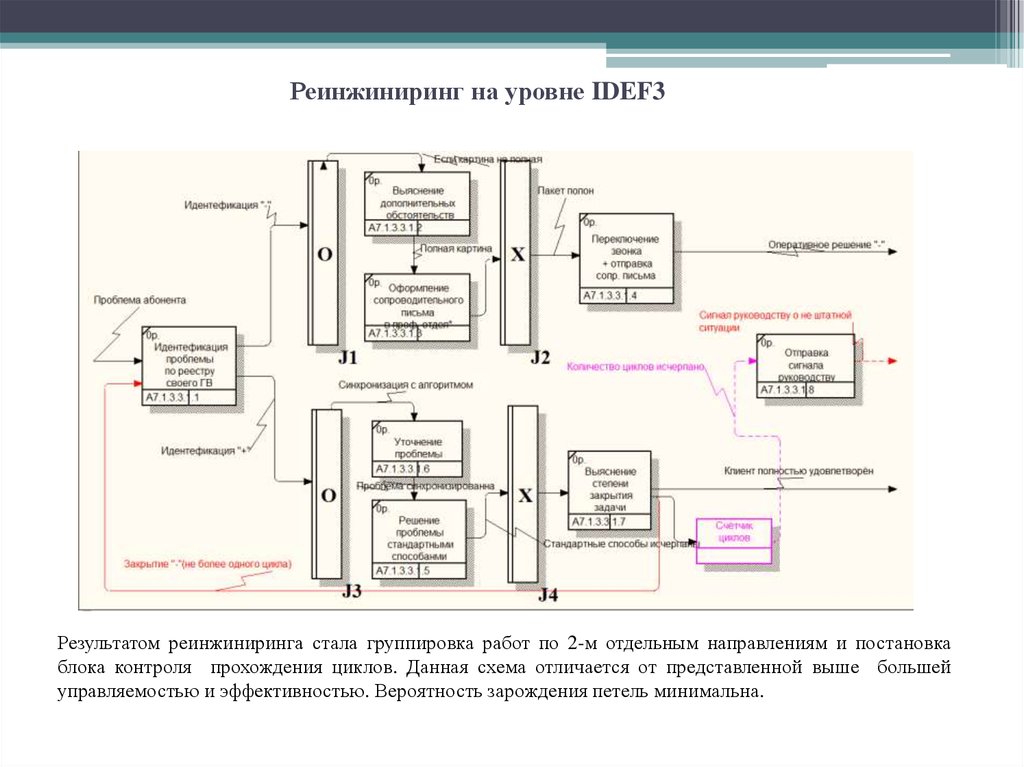 Проект реинжиниринга предприятия предполагает построение моделей двух типов