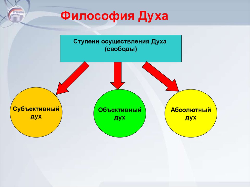 Дух как понимать. Философия духа. Абсолютный дух в философии это. Философия Гегеля философия духа. Субъективный дух Гегеля.