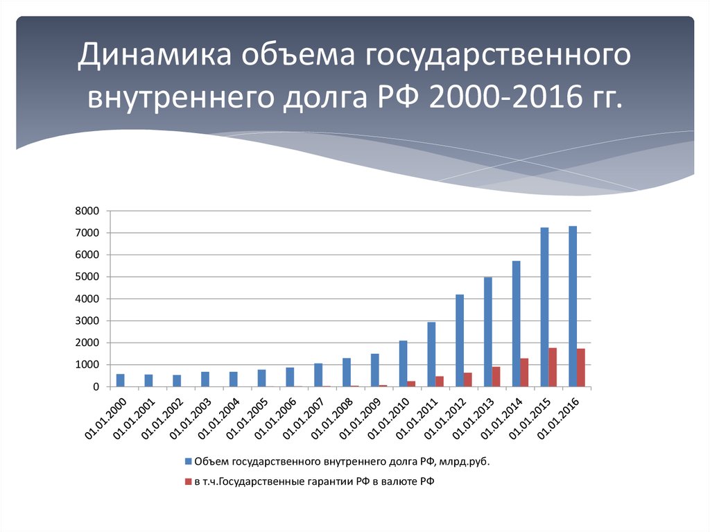 Федеральный государственный долг