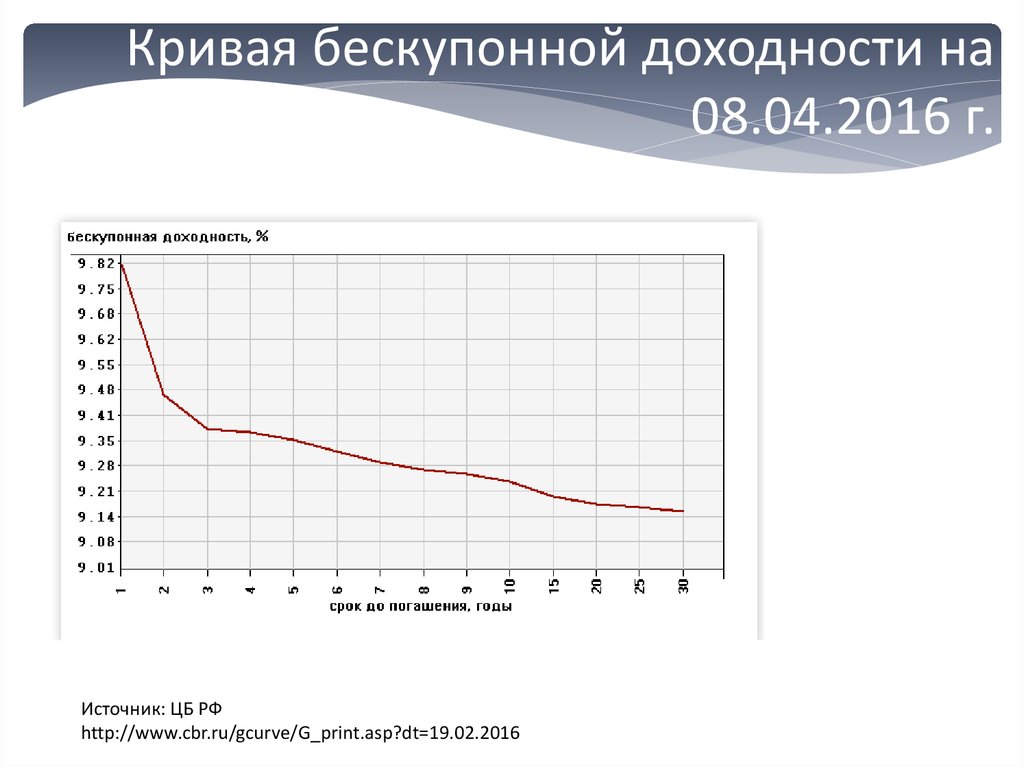 Бескупонная кривая цб рф