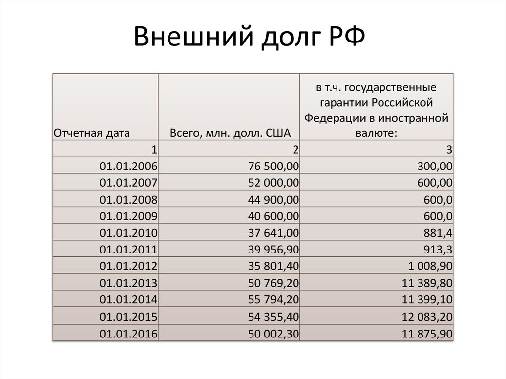 Основной долг рф