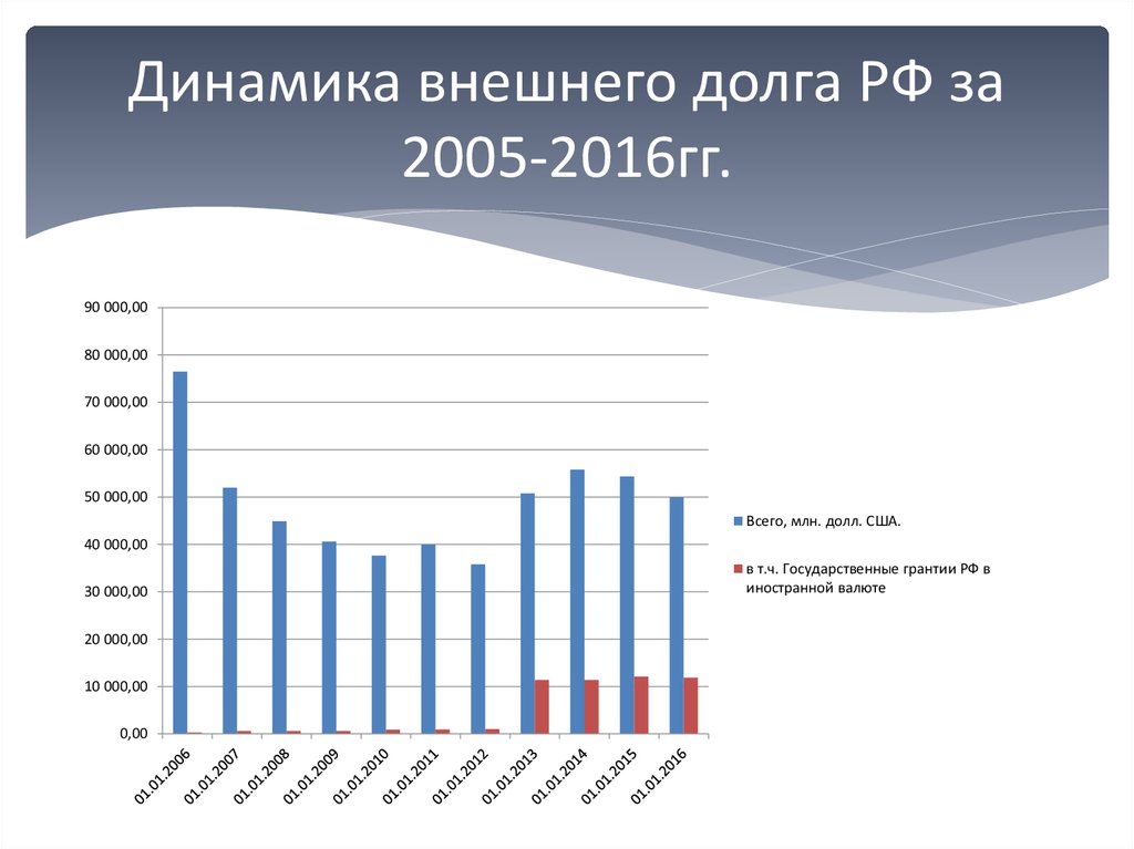 Динамика внешнего долга РФ за 2005-2016гг.