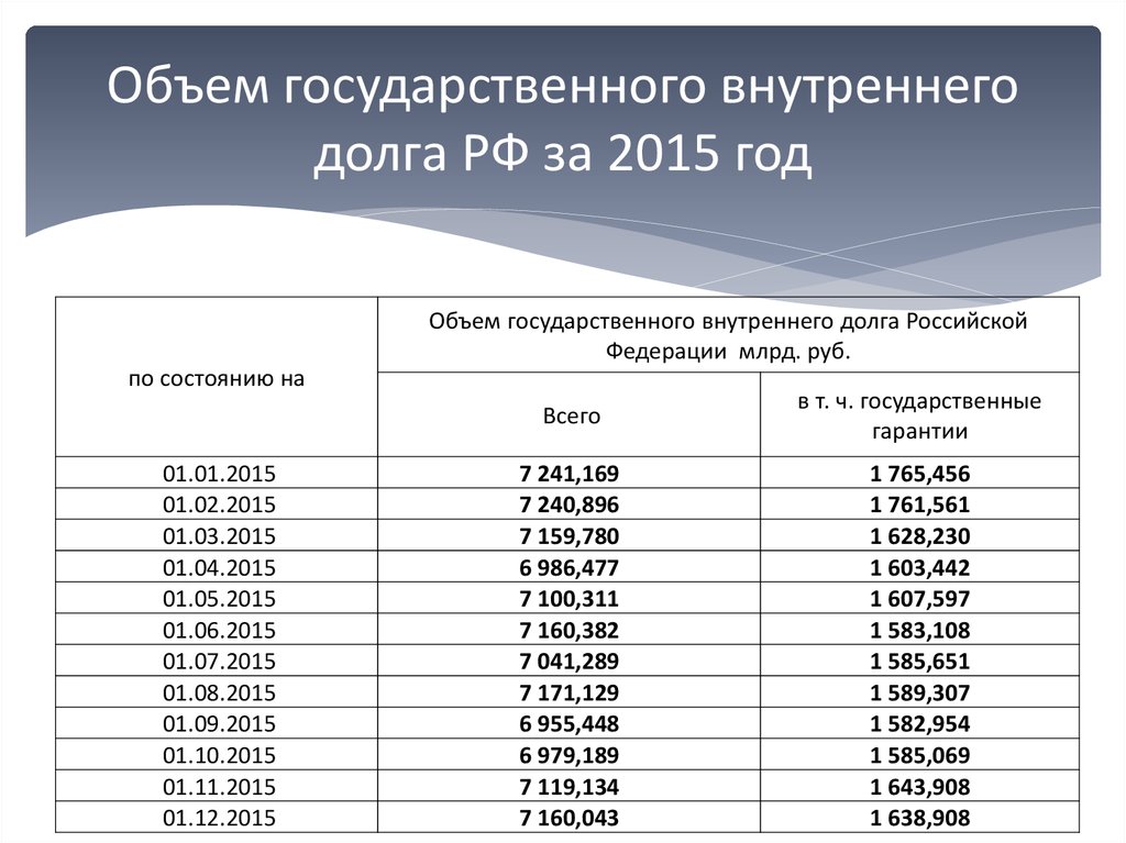 Верхний предел государственного внутреннего долга. Объем государственного внутреннего долга. Объем внутреннего долга РФ. Объем государственного долга РФ. Внутренний государственный долг.