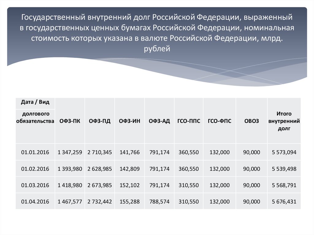 Государственный внутренний долг российской федерации