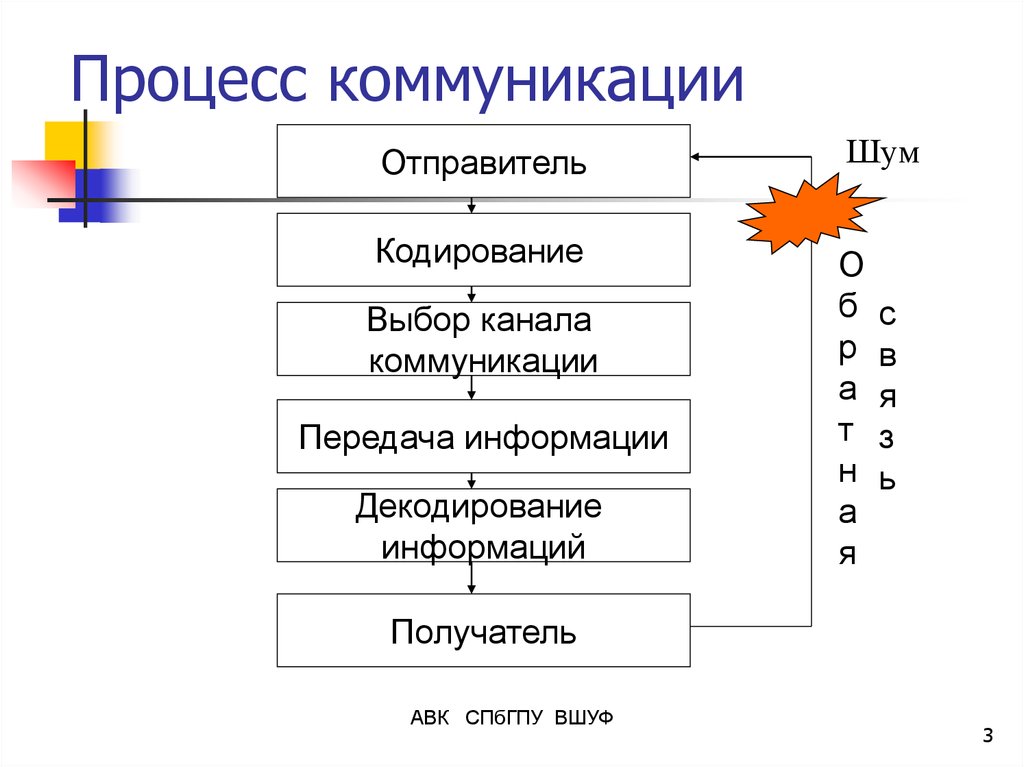 Коммуникационный процесс. Процесс коммуникации. Этапы процесса общения схема. Коммуникативный процесс. Отправитель в коммуникационном процессе.