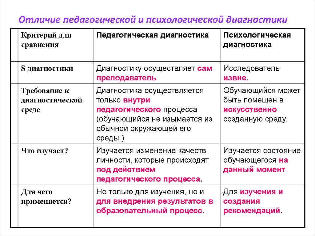 Анализ различий. Различие педагогической и психологической диагностики. Сходство педагогической и психологической диагностики. Сходства и различия психологической и педагогической диагностики. Психологическая и педагогическая диагностика сходства и различия.