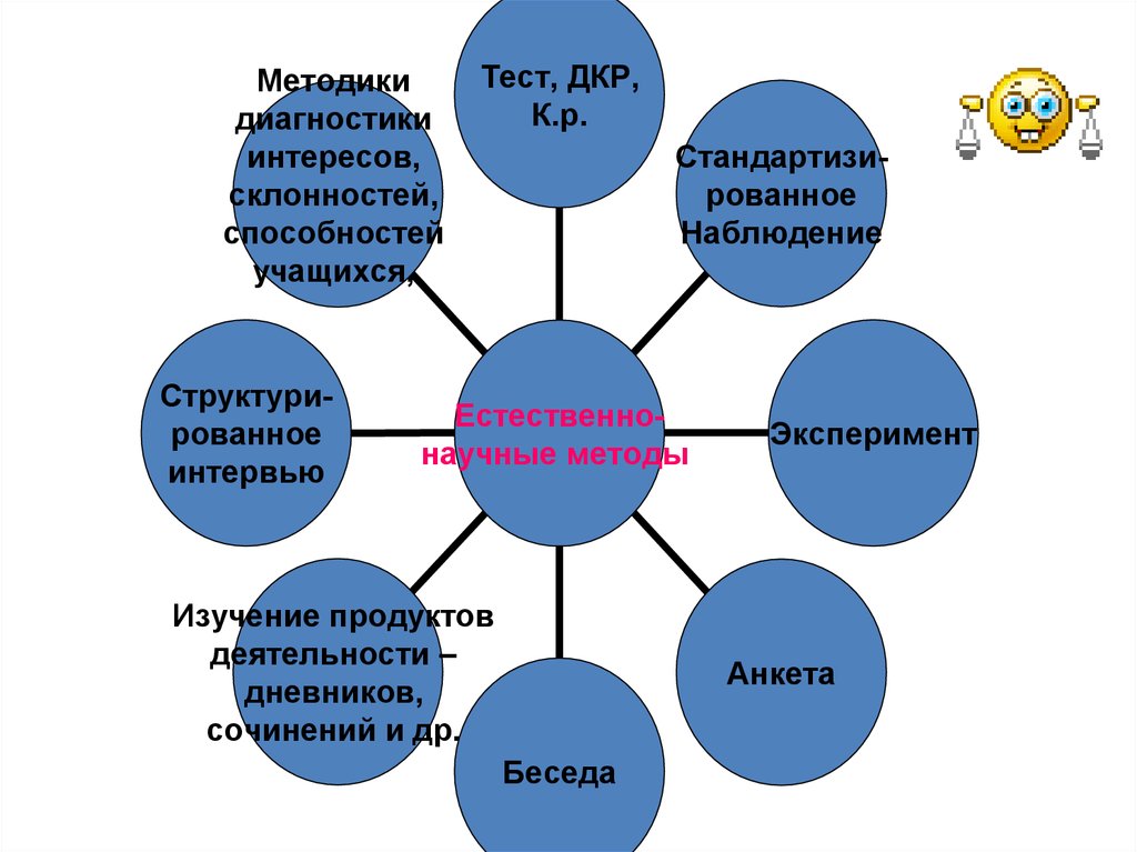 Диагностика интересов карта интересов