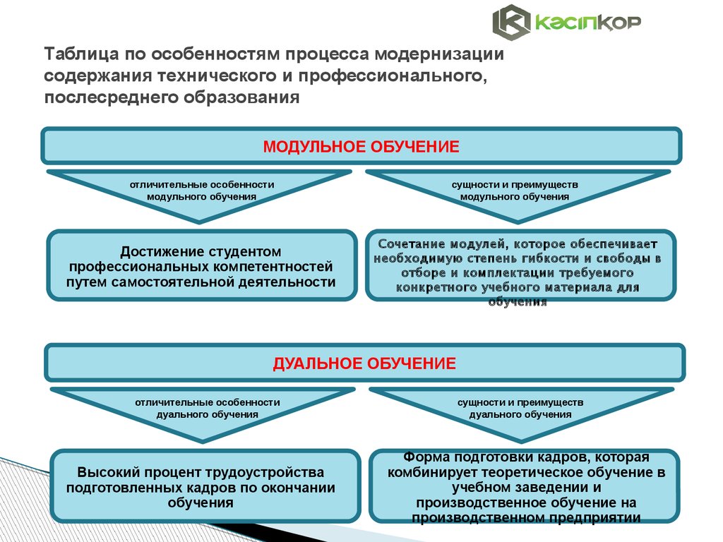 Какие особенности процесса. Особенности процесса профессионального обучения. Особенности модернизации таблица. Таблица по профессиональному образованию. Таблица профессиональная подготовка.