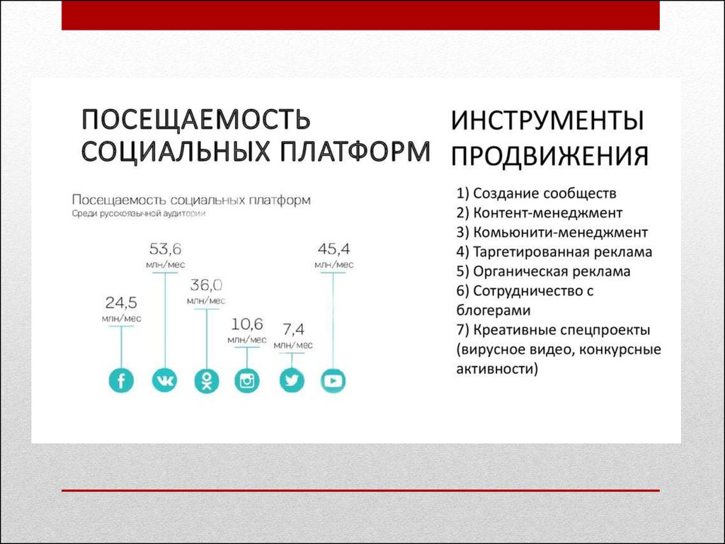 Создать социальную. Посещаемость социальных платформ. Социальные интернет платформы. Органическая реклама в социальных сетях. Платформы для продвижения услуг.