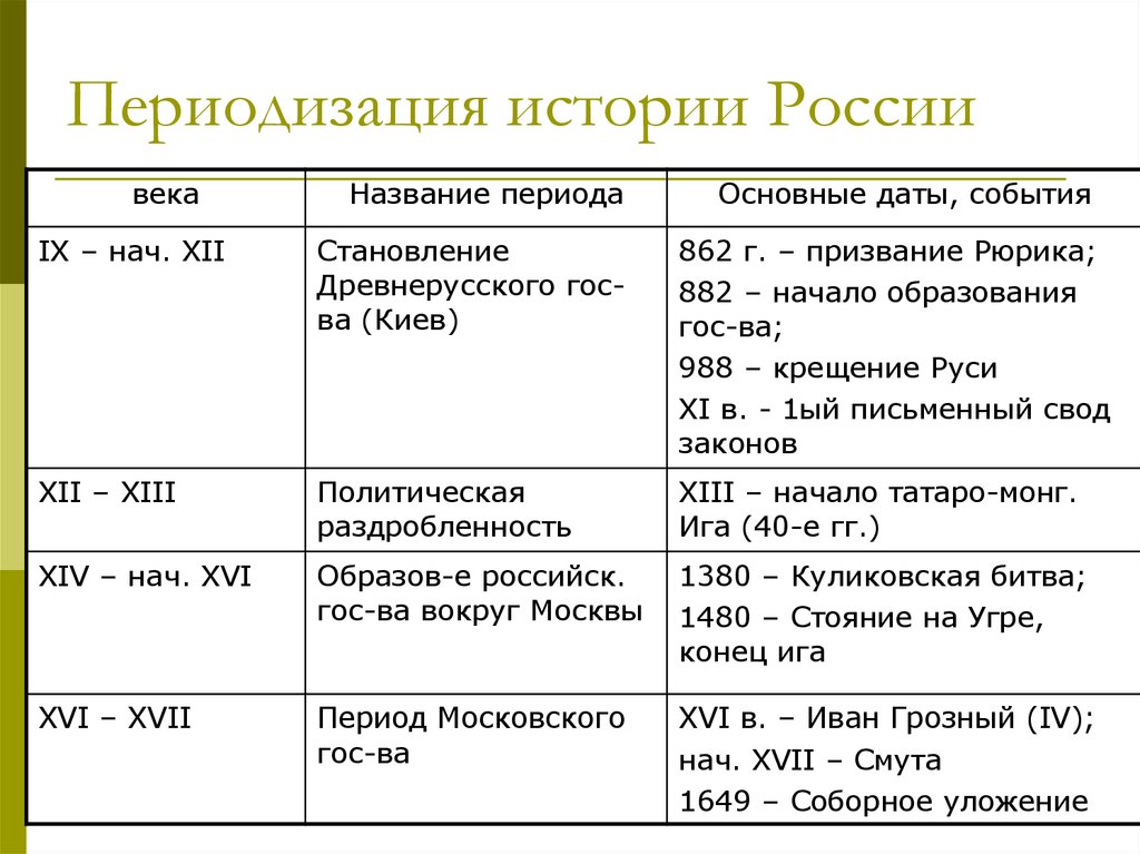 Цари россии хронология таблица фото