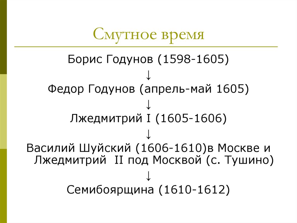 Перечислите события смутного времени. Ход событий смуты. Хронология событий смуты. Периодизация смуты 1598-1605. Смута даты и события.