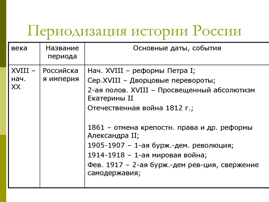 Укажите название периода истории россии к которому относятся события отраженные на данной схеме