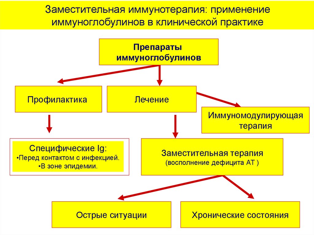 Иммунотерапия инфекционных болезней. Виды иммунотерапии. Препараты иммуноглобулинов классификация. Иммунотерапия классификация. Применение иммуноглобулинов.