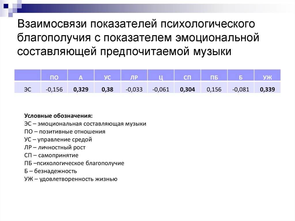 Психологические показатели