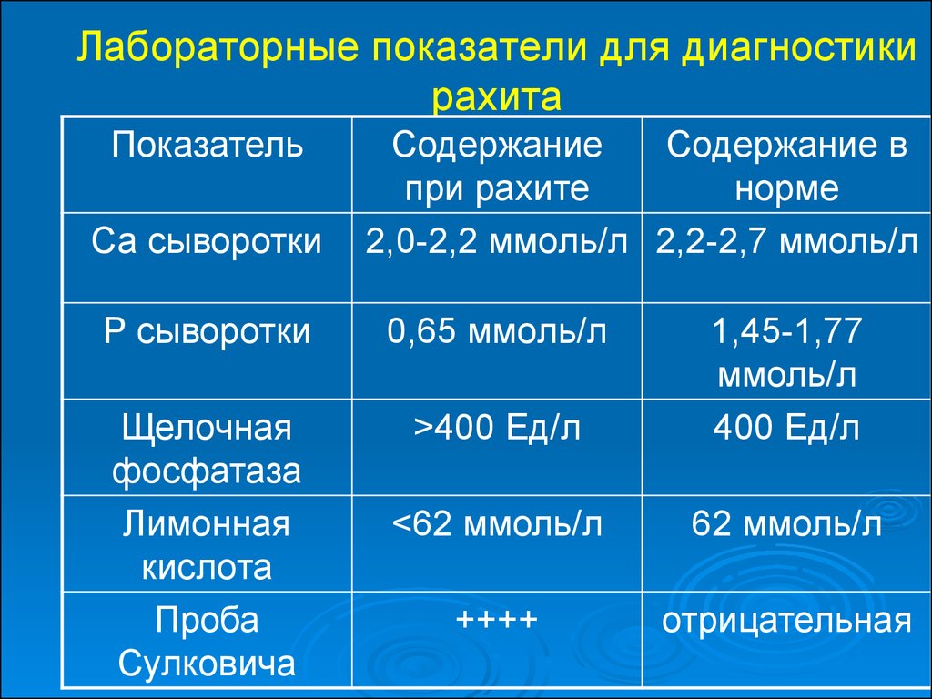 Показатели диагностики. Показатели крови при рахите у детей. Биохимические показатели при рахите. Биохимические показатели крови при рахите. Лабораторные данные при рахите у детей.