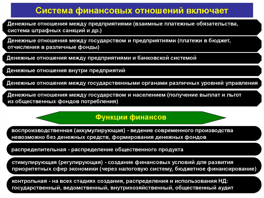 Формирование денежных фондов. Система финансовых отношений. Система финансовых взаимоотношений предприятия. Финансовые отношения предприятий. Виды организации финансовых отношений.