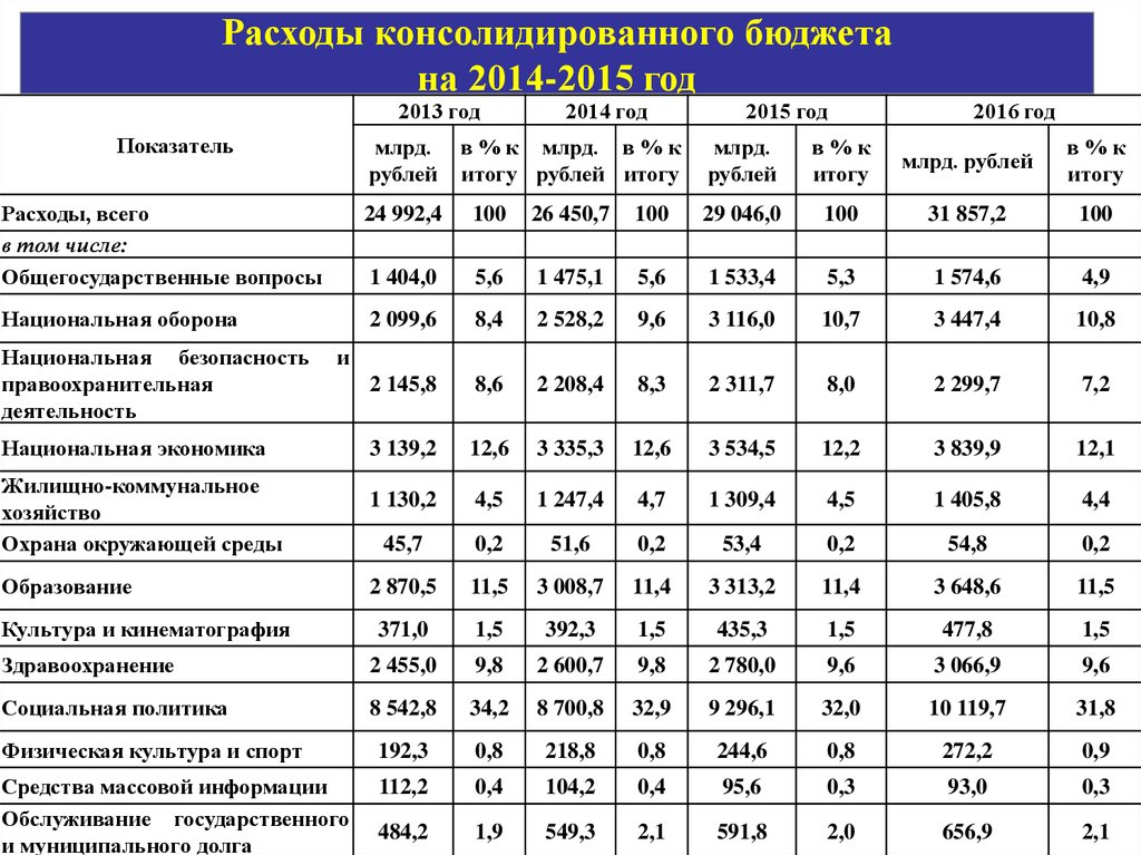 Федеральные расходы. Структура расходов консолидмрованного и федеравьного бюджет. Консолидированный бюджет доходов и расходов. Расходы консолидированного бюджета. Доходы консолидированного бюджета.