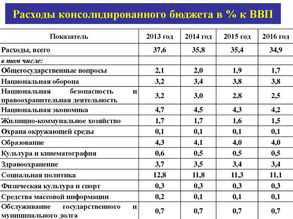 Доходы и расходы бюджета государства. Доходы и расходы консолидированного бюджета в процентах к ВВП. Соотношение расходов к ВВП бюджет. Расходы государственного бюджета таблица. Расходы консолидированного бюджета в процентах к ВВП.