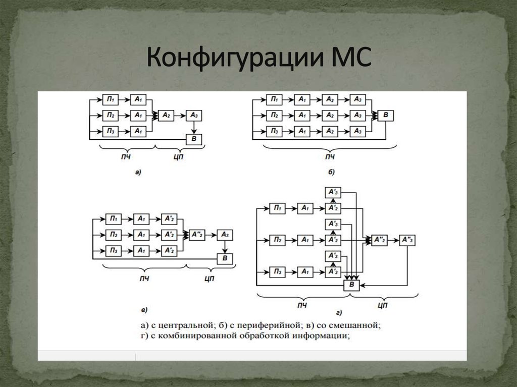 Конфигурации МС