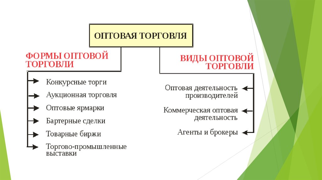 Какие современные формы. Виды спотовой торговли. Виды оптовой торговли. Виды предприятий оптовой торговли. Виды форм оптовой торговли.