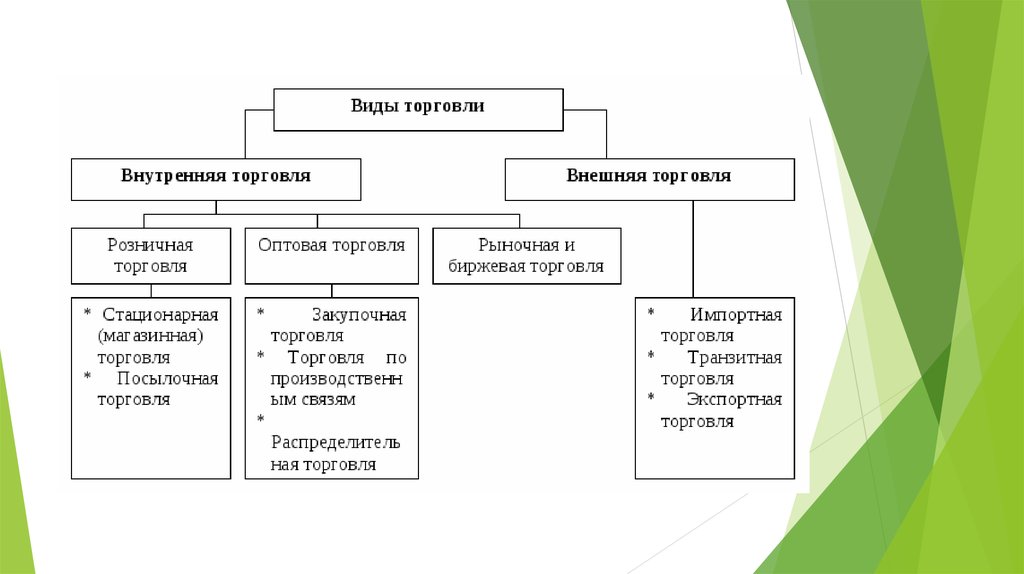 Виды торговли. Виды торговли внутренняя и внешняя. Виды внешней торговли. Торговля виды торговли. Виды торговли таблица.