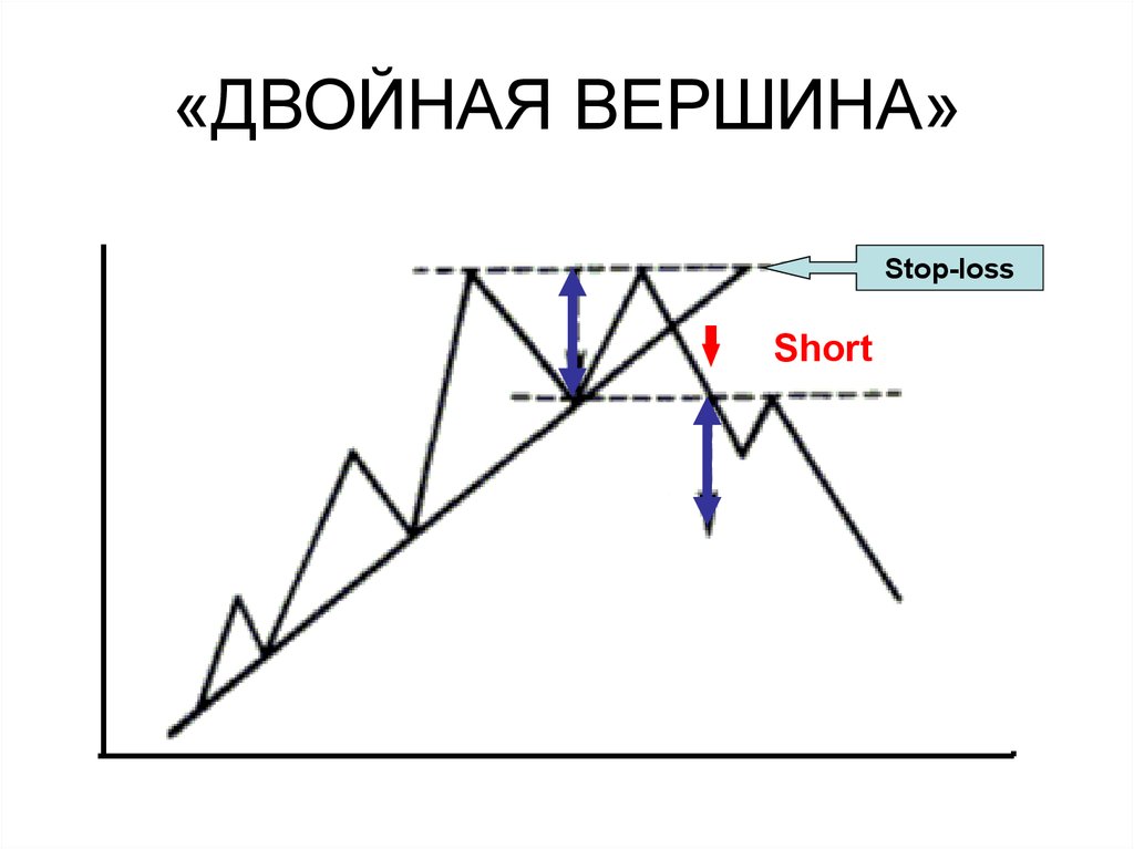 Фигура двойная вершина