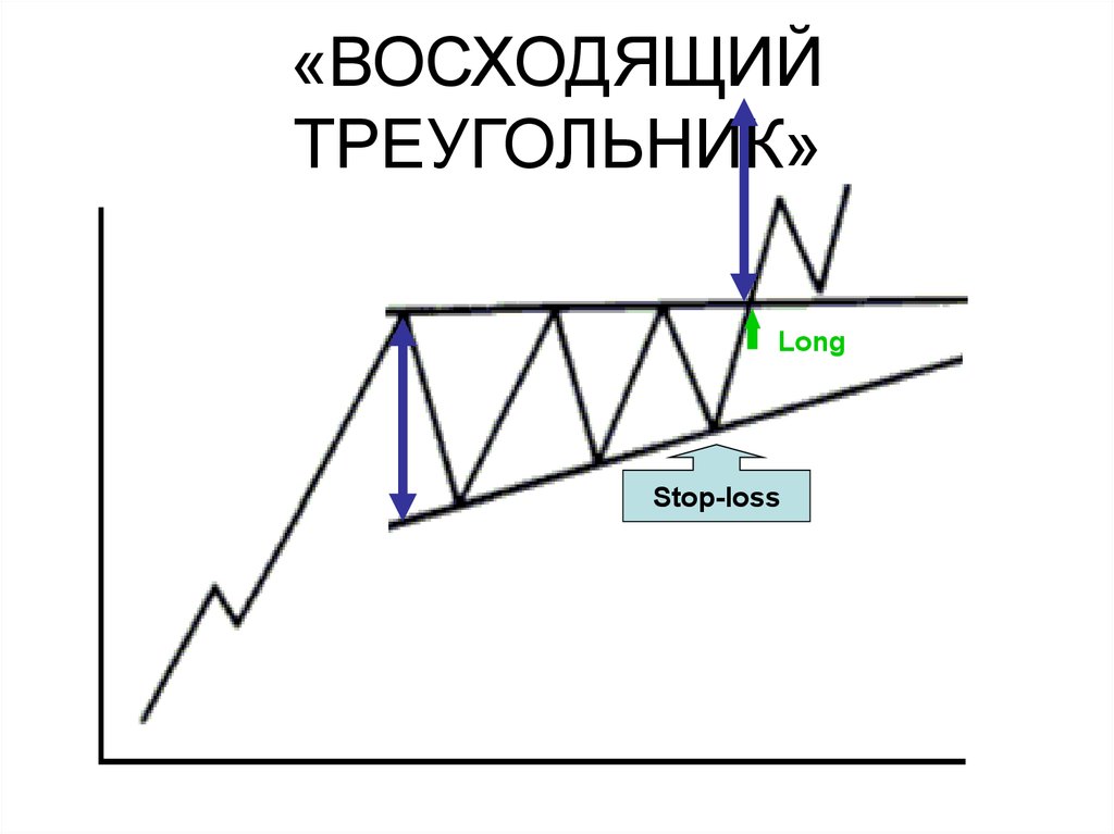 Фигуры анализа. Восходящий треугольник технический анализ. Фигура восходящий треугольник в техническом анализе. Фигура теханализа восходящий треугольник. Нисходящий треугольник на восходящем тренде.