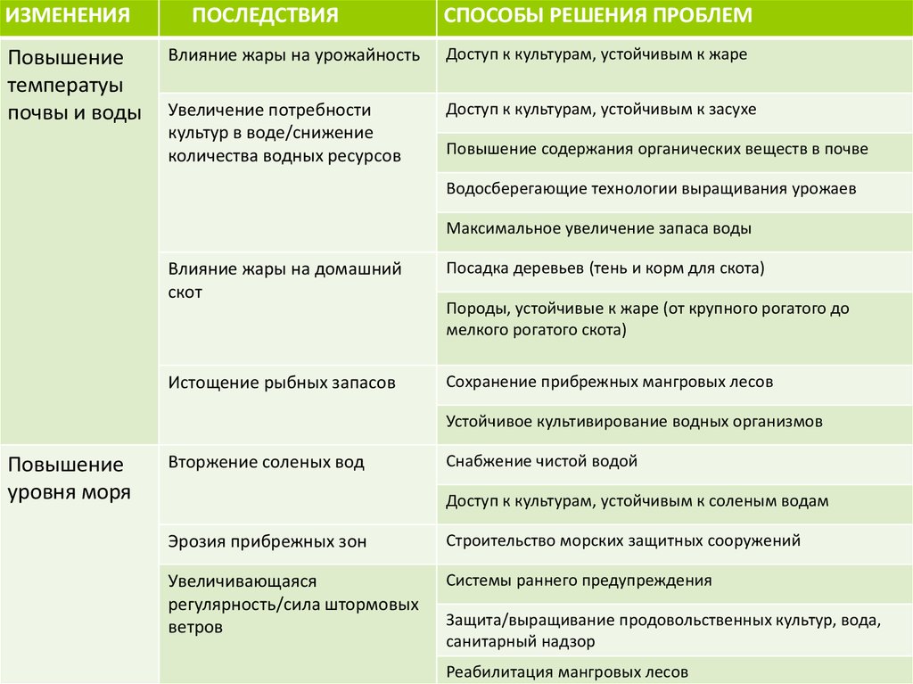 Методы решения проблем