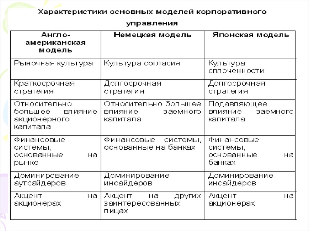 Характер модели. Сравнительная характеристика моделей менеджмента. Сравнительная характеристика моделей корпоративного управления. Анализ модели корпоративного управления. Модели корпоративного управления таблица.