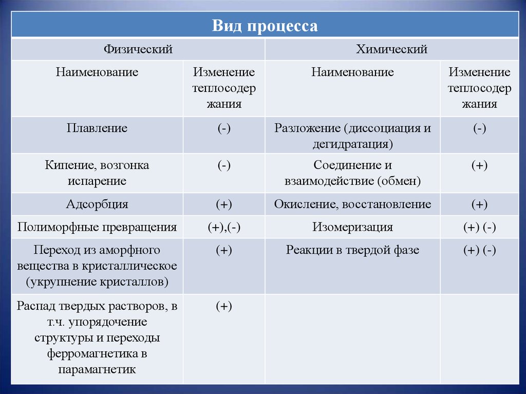 Выберите физические процессы. Физические процессы в химии. Физико-химические процессы. Типы химических процессов. Химические и физические процессы в химии.