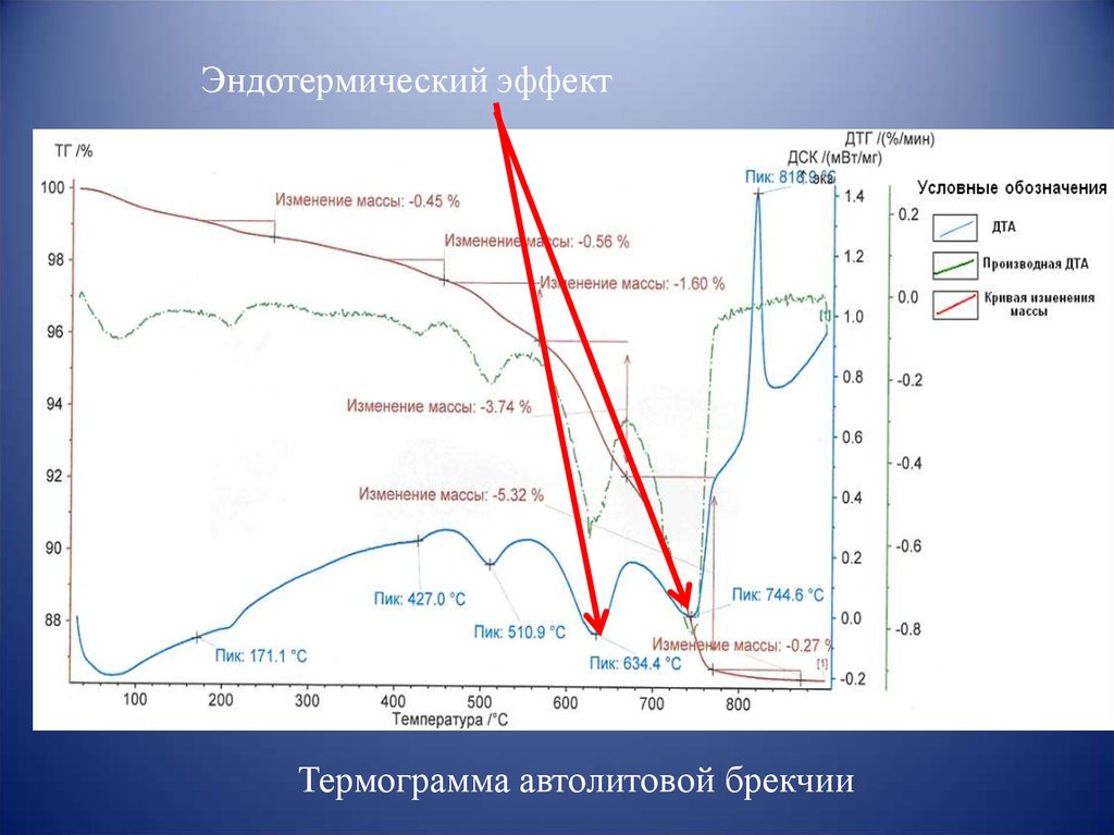 Изменение массы в на графике. Эндотермический эффект. ДТА термограмма. Дифференциальная термограмма. Термограмма ДСК.