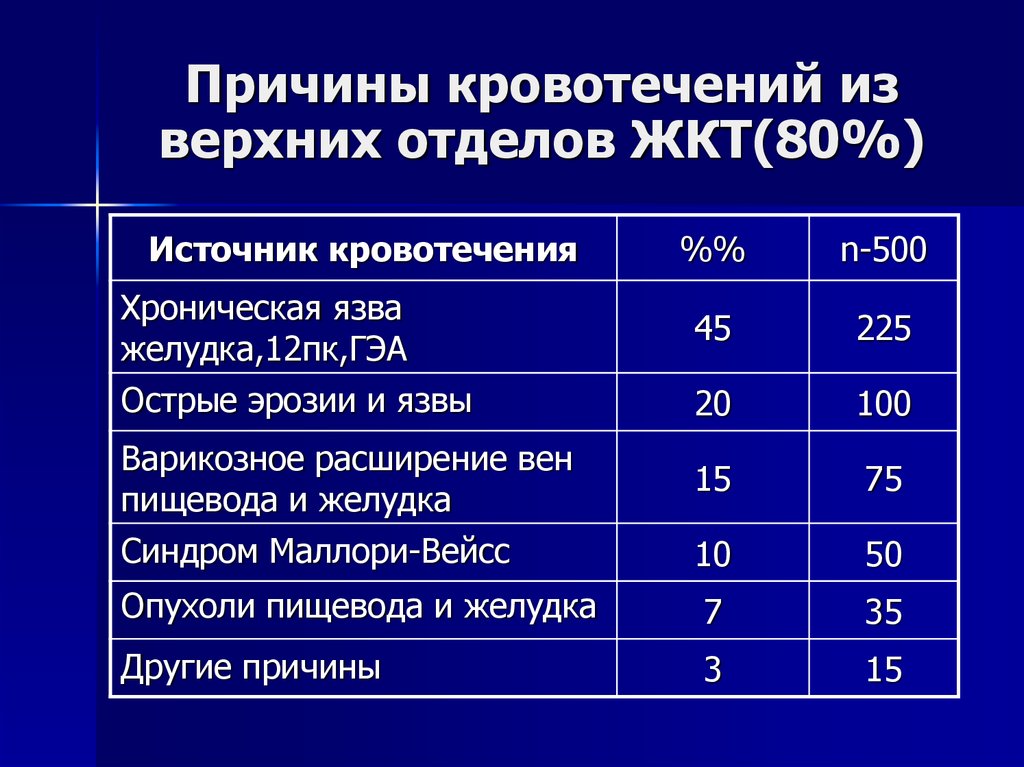 Желудочно кишечные кровотечения презентация. Причины желудочно-кишечных кровотечений из верхних отделов. Кровотечение из верхних отделов ЖКТ. Причины кишечного кровотечения из верхних отделов. Клиника кровотечений из верхних отделов ЖКТ.