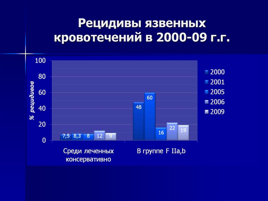 Рост рецидива