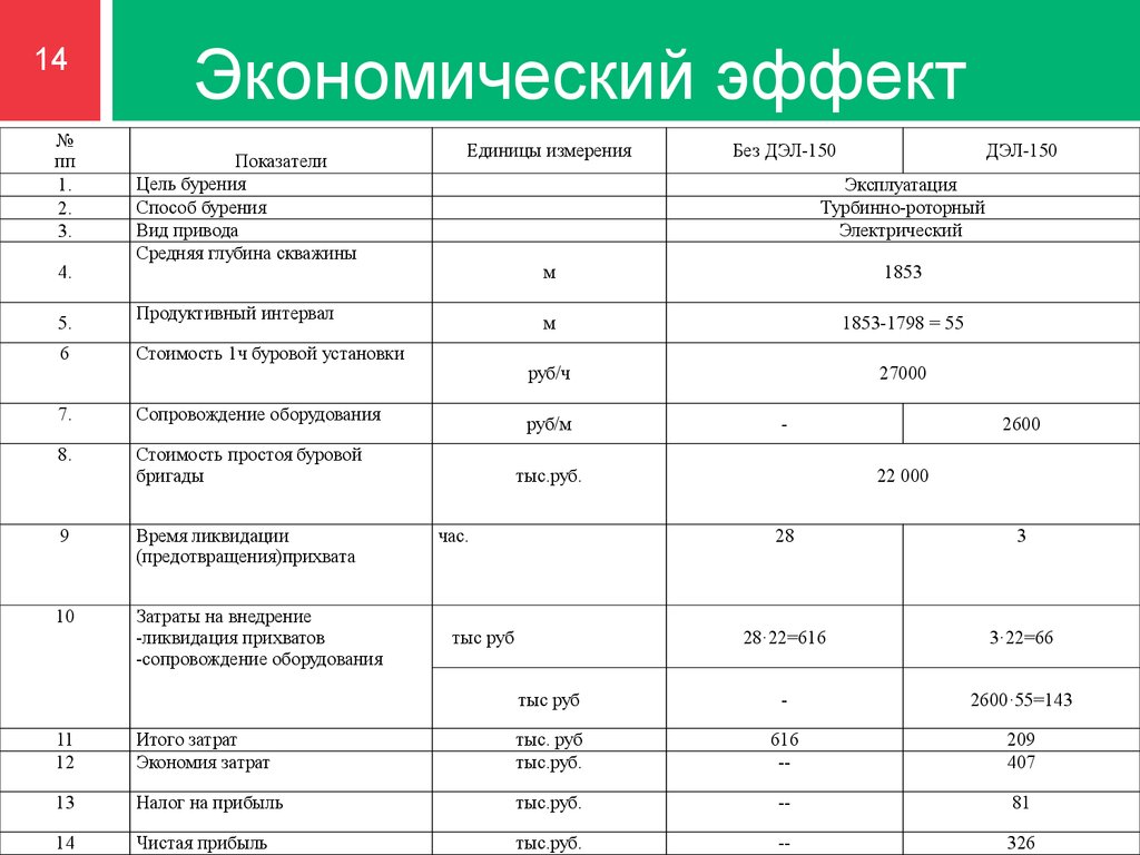 4 экономических явлений. Экономический эффект. Показатели экономического эффекта. Экономический эффект прибыли. Экономические показатели эффективности для бурения скважин.