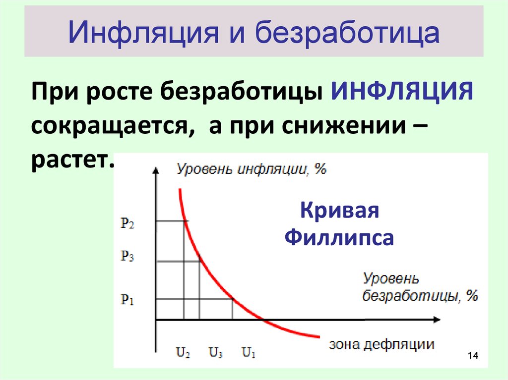 Выражение кривая. Взаимосвязь инфляции и безработицы. Инфулятица и безработится. Инфляция и безработица. Инфляция и уровень безработицы.