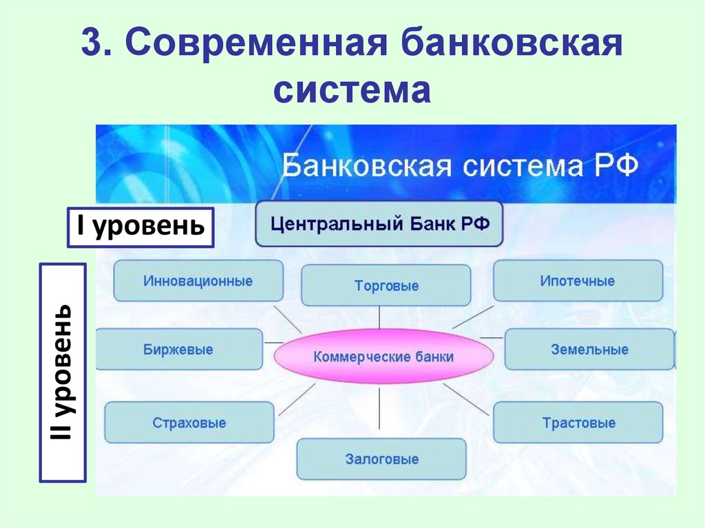 Современная банковская система схема