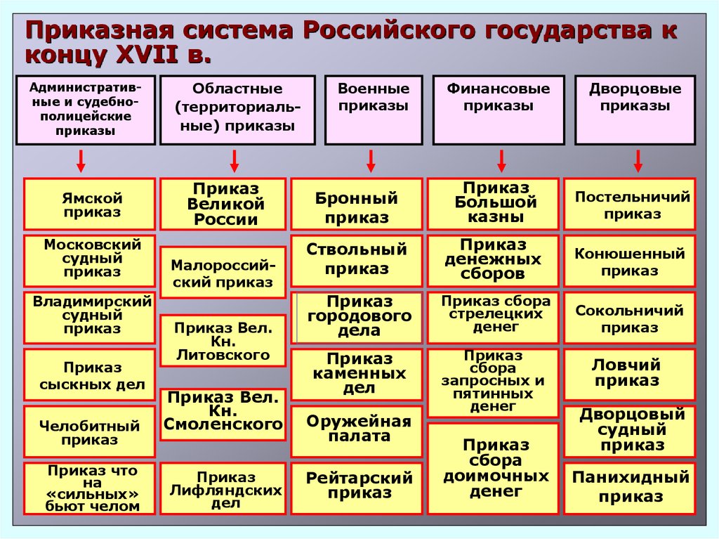 Кем готовятся проекты приказов и с кем согласовываются