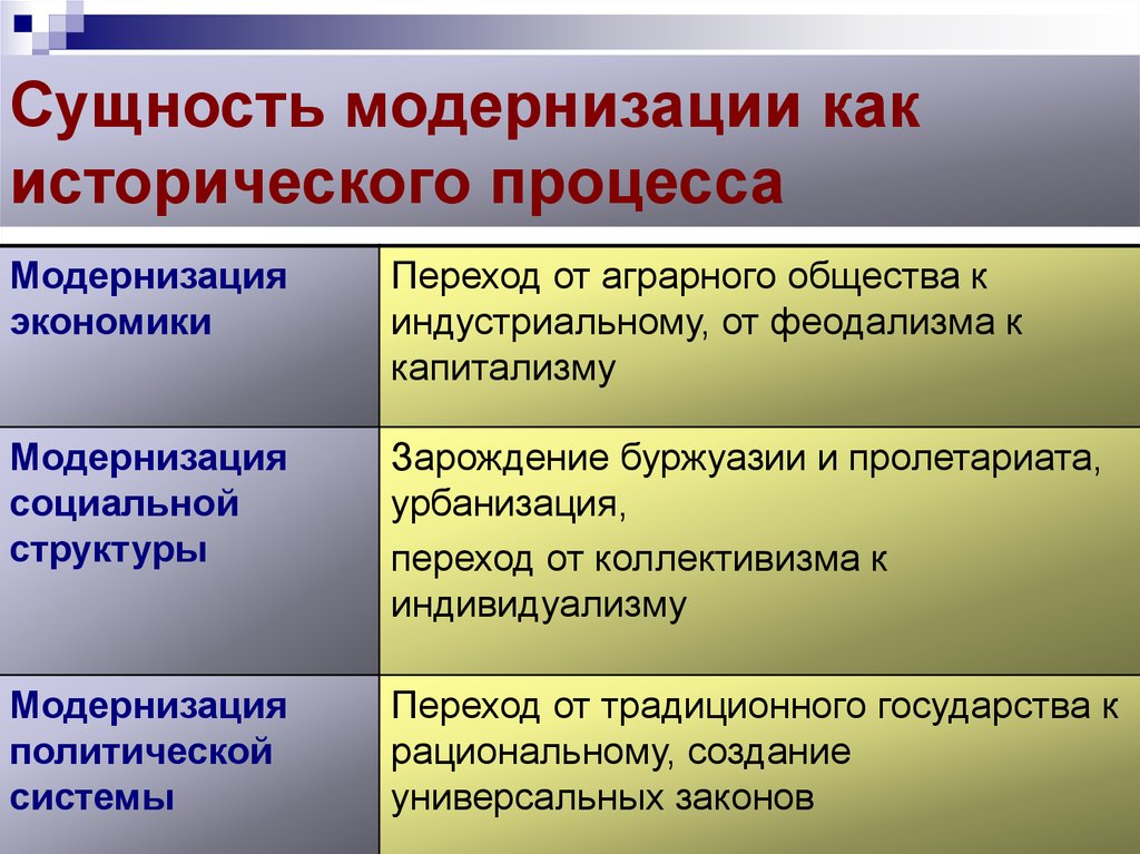 Социально культурные процессы. Сущность процесса модернизации. Сущность пресса модеонизацтт. Переход от аграрного к индустриальному модернизация. Сущность концепции модернизации.