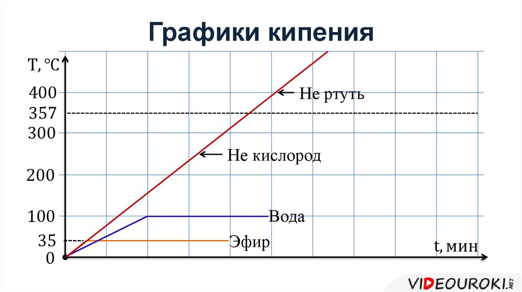 Представьте значения температуры кипения эфира спирта воды и ртути в виде столбчатой диаграммы